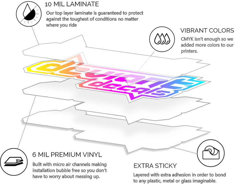Exploded view of Deviant Ink’s decal construction showing vinyl layers: 10 mil laminate, vibrant colors, 6 mil premium vinyl, and extra sticky adhesive.
