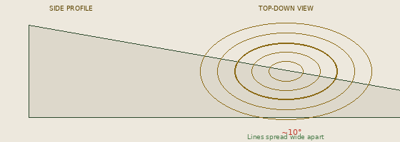 Gentle slope diagram