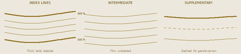 Contour line types