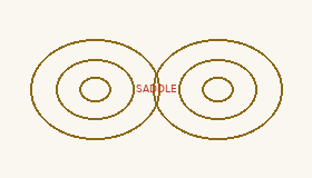 Saddle contour diagram