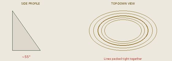 Steep slope diagram